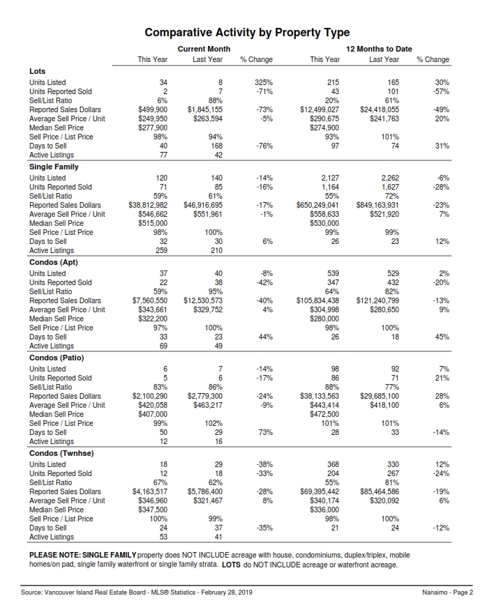 February Statistic by Property Type