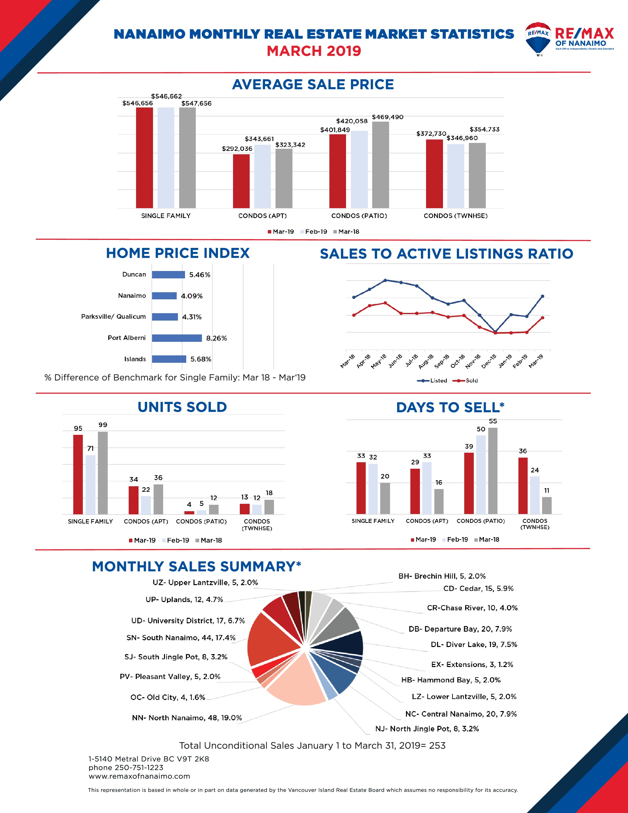 Nanaimo Home Sales Statistics March 2019